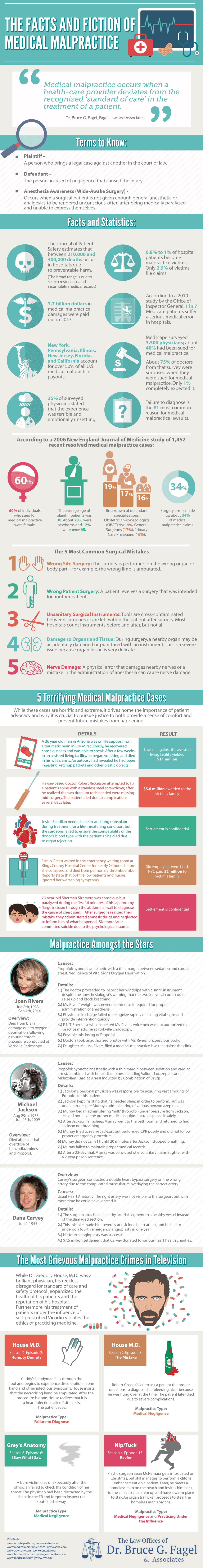 The Facts and Fiction of Medical Malpractice - FagelLaw.com - Infographic The Facts and Fiction of Medical Malpractice - FagelLaw.com - Infographic